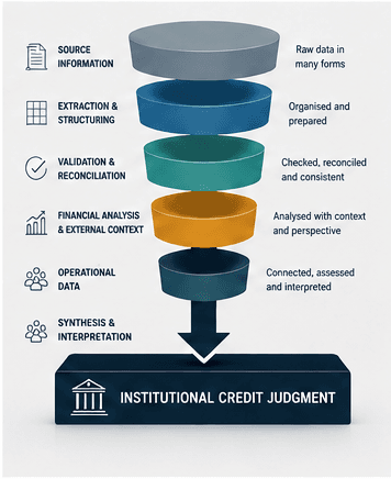 Analytical infrastructure connecting source information to institutional credit judgment
