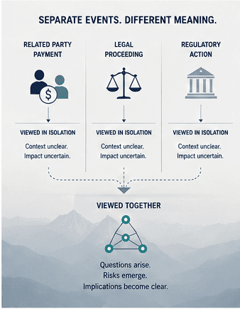 Separate related-party, legal and regulatory events viewed together to reveal emerging credit implications